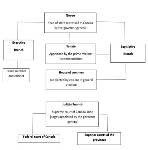 how does the canadian government system work - a Canadian citizens handbook