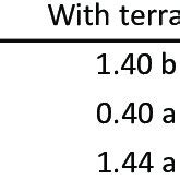 Effects of terracing on the nutrient uptake in plants | Download Scientific Diagram