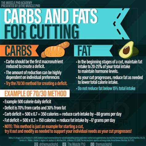 Macros and Cutting - The Muscle PhD