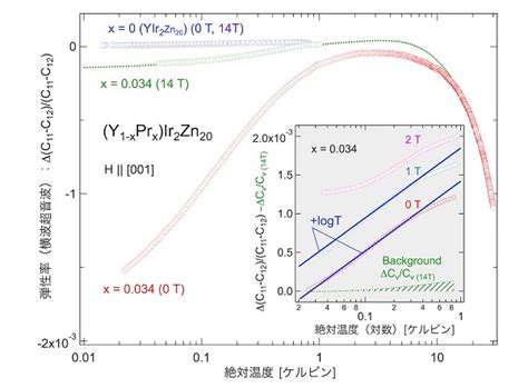 超音波で観る固体中の電子 – 30年来の謎「四極子近藤効果」を実証 | academist Journal