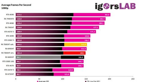 La Radeon RX 7800 XT sería hasta un 13% más rápida que la 6800 XT