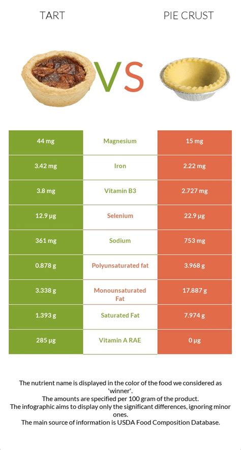 Tart vs. Pie crust — In-Depth Nutrition Comparison