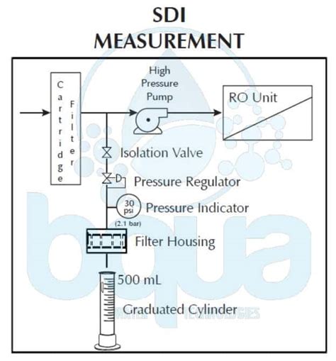 What is Silt Density Index SDI Measurement | BQUA