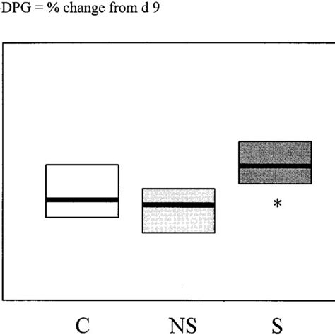 2,3-diphosphoglycerate (2,3-DPG)/Hb-ratio (mmol/g), 9 and 16 d after... | Download Scientific ...