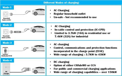 CHARGING BASICS 101: How to charge an Electric Vehicle: Plug-in, Battery Swap & Wireless ...