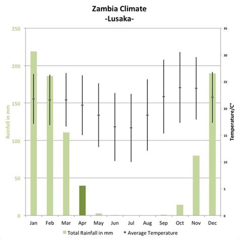 The best time to go to Zambia | weather & climate | Expert Africa