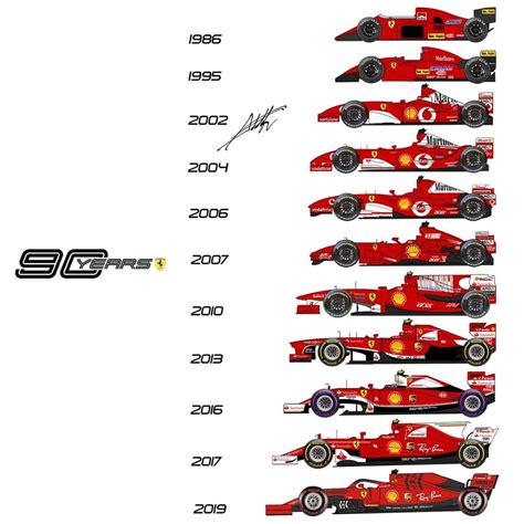 The Evolution of Ferrari (1986-2019) : formula1