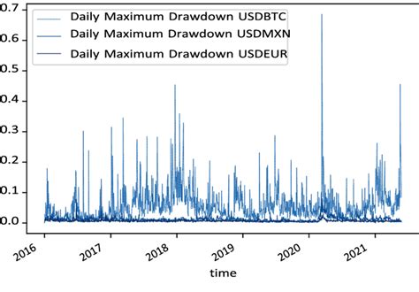 -Bitcoin price volatility compared to volatility of two forex pairs ...