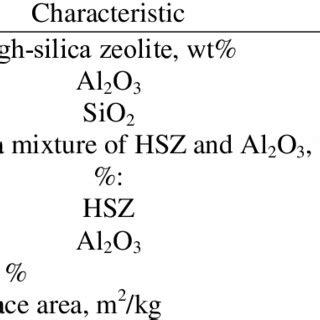 Physico-chemical properties of high-silica zeolite (HSZ) | Download Scientific Diagram