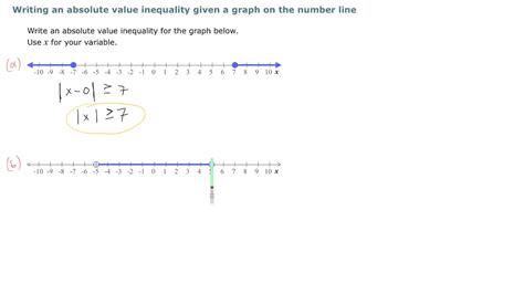 Writing an Absolute Value Inequality Given a Graph on the Number Line - YouTube