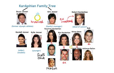 KARDASHIAN JENNER FAMILY TREE 2013 - Wroc?awski Informator Internetowy - Wroc?aw, Wroclaw ...