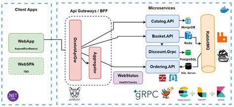 GitHub - ThanhDeveloper/aspnetcore-microservices: Microservices on .Net ...