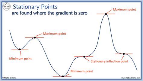 How to Find and Classify Stationary Points – mathsathome.com