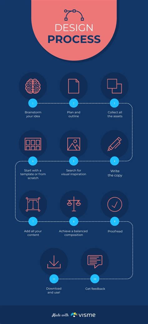 Design Process Infographic Template | Visme