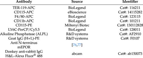 Antibodies used for flow cytometry analysis. | Download Scientific Diagram