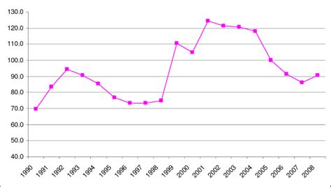 Brazil: Real Effective Exchange Rate, 1990-2008 (2005=100) | Download Scientific Diagram