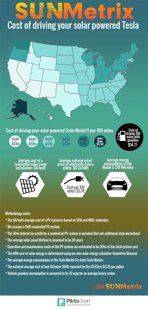 Using solar panels to charge your Tesla Model S – Sunmetrix