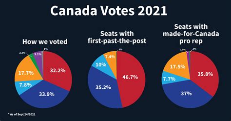 Proportional Representation for Canada: How would small parties fare? - Fair Vote Canada