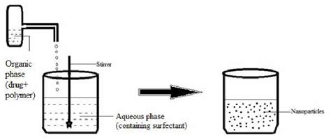 Solvent displacement method 64 | Download Scientific Diagram