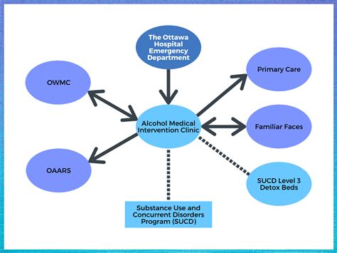 Using emergency department visits to actively link patients with ...