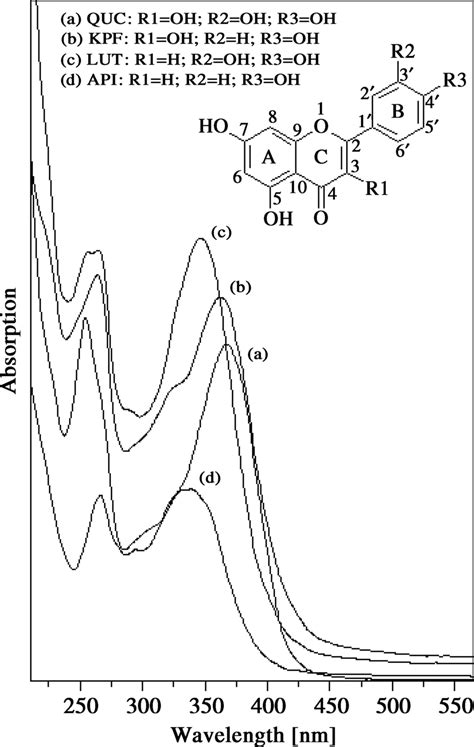 UV–vis spectra of the studied flavonoids. Inset shows molecular... | Download Scientific Diagram