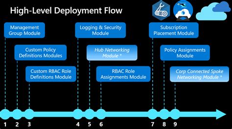 Azure landing zones - Bicep modules design considerations - Azure Architecture Center ...