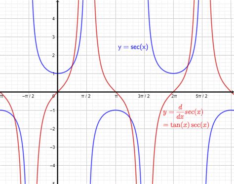 Derivative of sec x