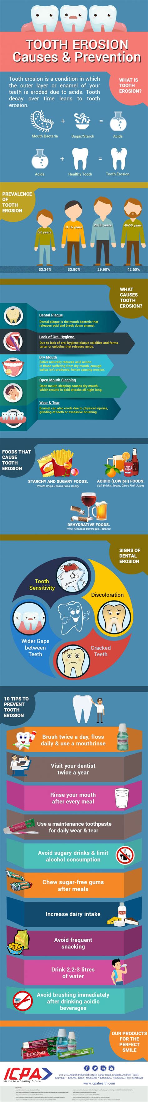 Infographic Explaining Causes and Prevention for Tooth Erosion