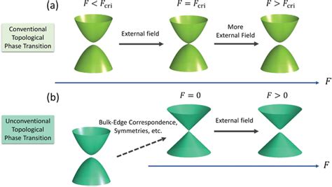 Two types of topological phase transitions. a) Conventional topological ...