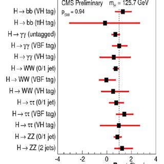 Standard Model Higgs predictions:production cross sections | Download Scientific Diagram