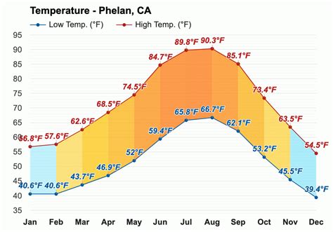 Yearly & Monthly weather - Phelan, CA