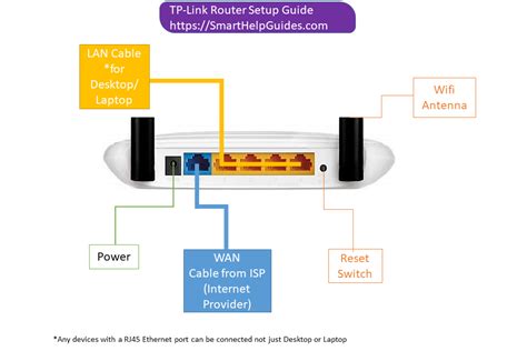 How to setup TP-link router first time – Smart Help Guides