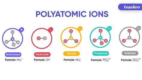 What are Polyatomic Ions? Give Examples - Teachoo - Concepts