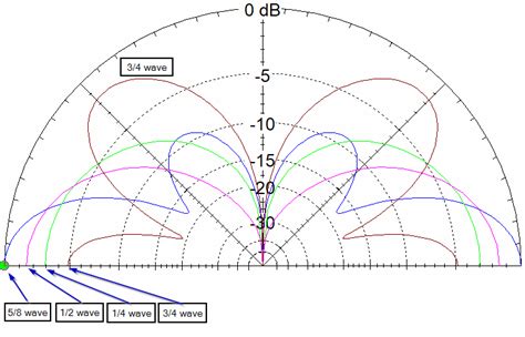 Understanding the 5/8 wave antenna – Practical Antennas