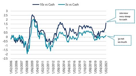 12 charts to help you make sense of the bond market - Chris Rands | Livewire