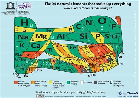 Interesting periodic table