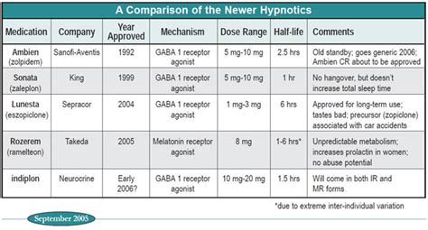 Lunesta, Rozerem, and More: Showtime for the New Hypnotics | 2005-09-01 ...