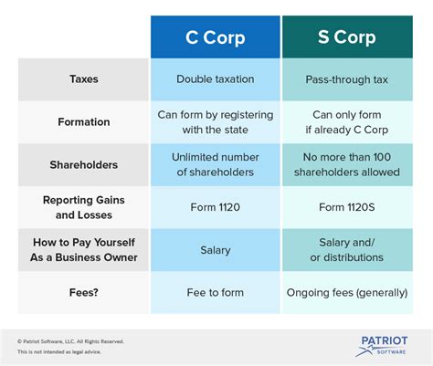 Delaware C Corp and S Corp: How to determine? - HazelNews