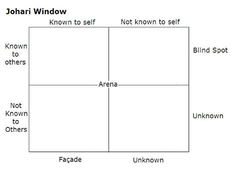 Johari Window Diagram Pdf