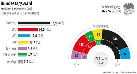 Männlicher, bunter und rechter: 11 Fakten zum neuen Bundestag - Politik