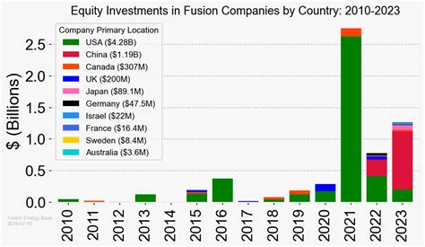 Equity Investments to Fusion Energy Companies 2010-2023 by Country | Fusion Energy Base