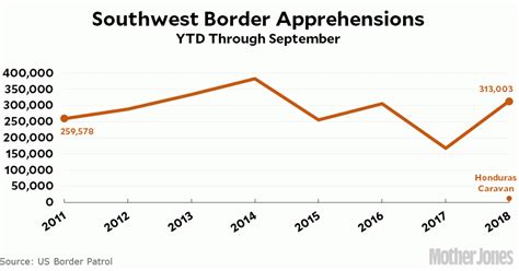 Chart of the Day: YTD Border Apprehensions – Mother Jones