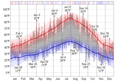 Historical Weather For 2000 in Redmond, Oregon, USA - WeatherSpark