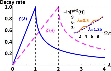 The decay rates ζ (λ) (solid) and ¯ ζ (λ) (dashed) characterizing,... | Download Scientific Diagram