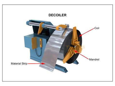 The Roll Forming Process in 7 Basic Steps