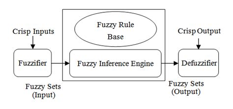 Block Diagram of Fuzzy Logic Process | Download Scientific Diagram