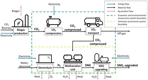 Holistic View on Synthetic Natural Gas Production: A Technical, Economic and Environmental Analysis