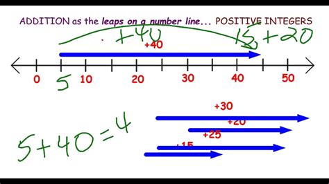 FULL LESSON - Adding with Negative Integers - Oct. 2016 - YouTube