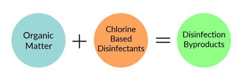 Disinfection Byproducts in Drinking Water | DBPs in Water