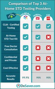 Top 3 *At Home STD Test Kit Options* - Walgreens, CVS & MyLab Box